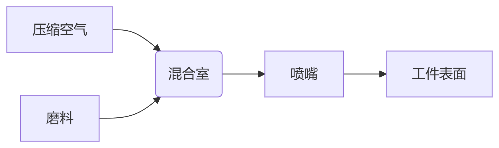 深圳伟德国际1946bv官网喷砂机设备喷砂系统组成图片 深圳伟德国际1946bv官网喷砂机设备喷砂系统组成图片