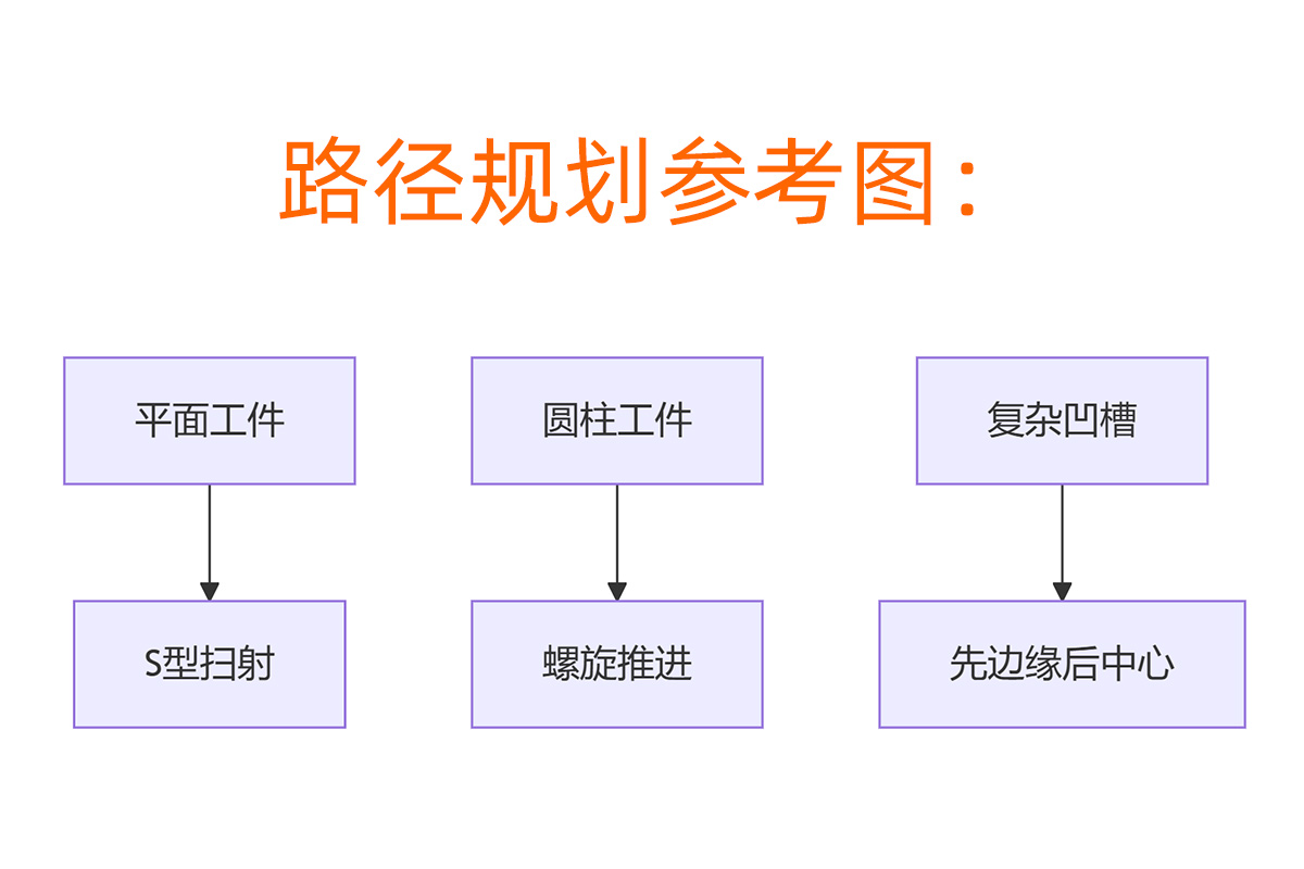 伟德国际1946bv官网手动喷砂机路径规划参考图